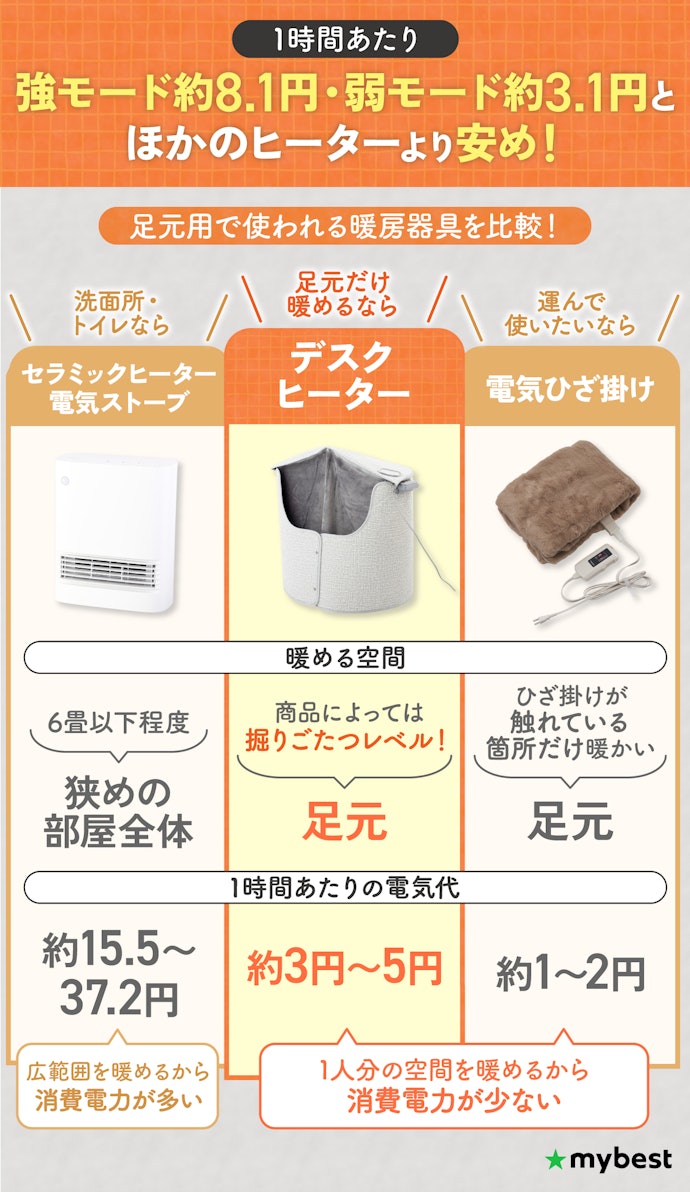 デスクヒーターの電気代は?ほかのヒーターより安い?
