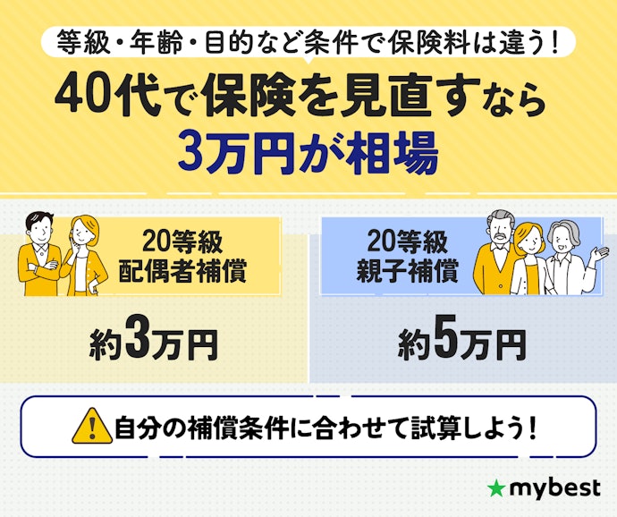 40代の自動車保険料の平均は?