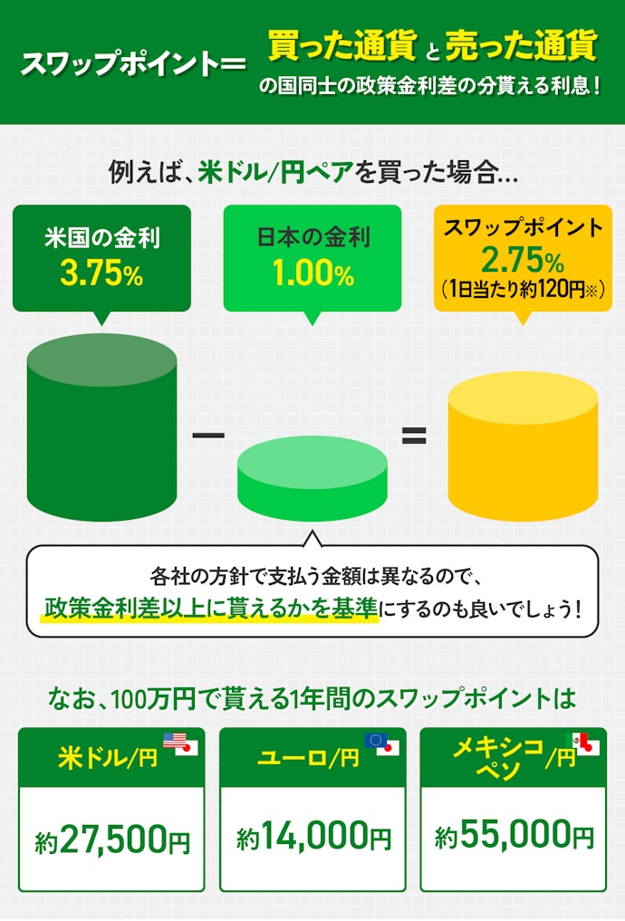 スワップポイントとは?100万円投資するとどれくらい貰える?