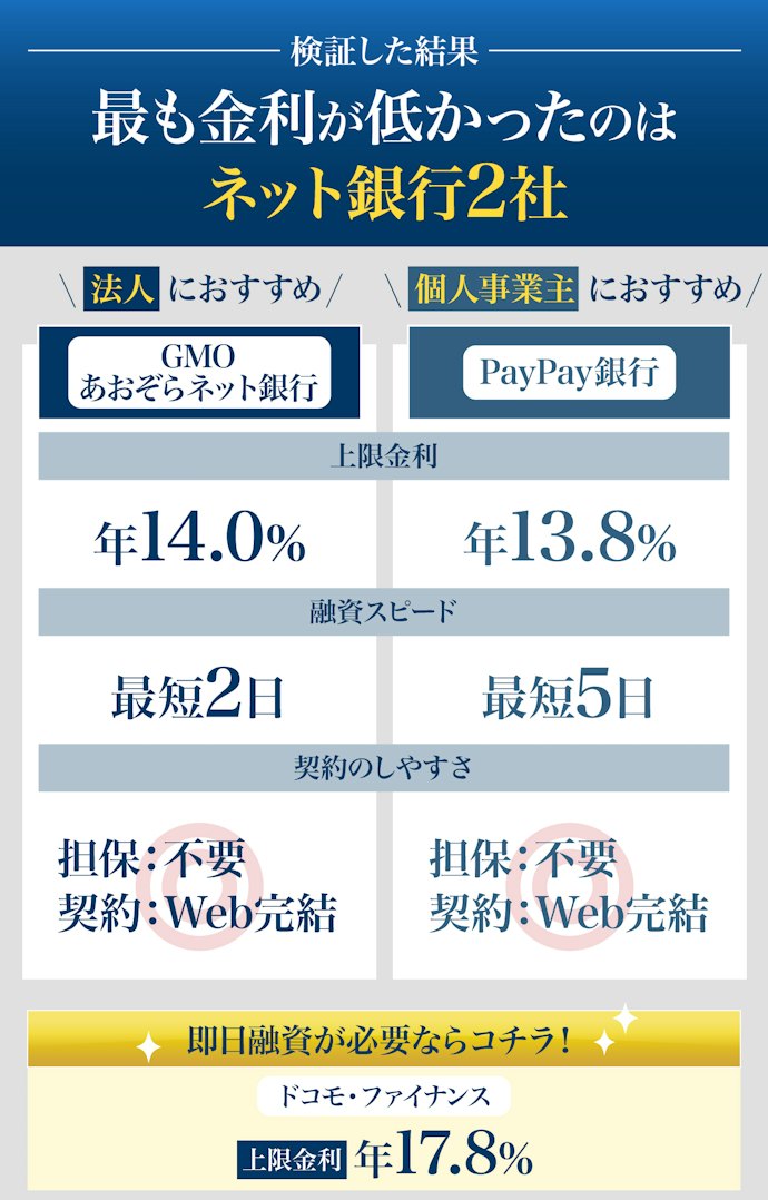 【結論】法人ならGMOあおぞらネット銀行、個人事業主ならPayPay銀行がおすすめ