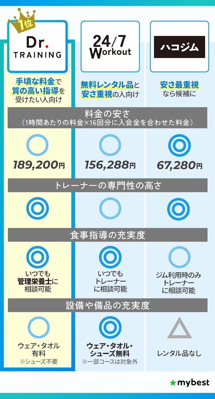 【結論】パーソナルジムは安さ×指導の質で決まる!どちらも叶えたいなら「Dr.トレーニング」