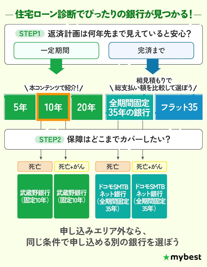 【結論】何年固定するか、どの団信にするかで選ぶべき住宅ローンは違う!