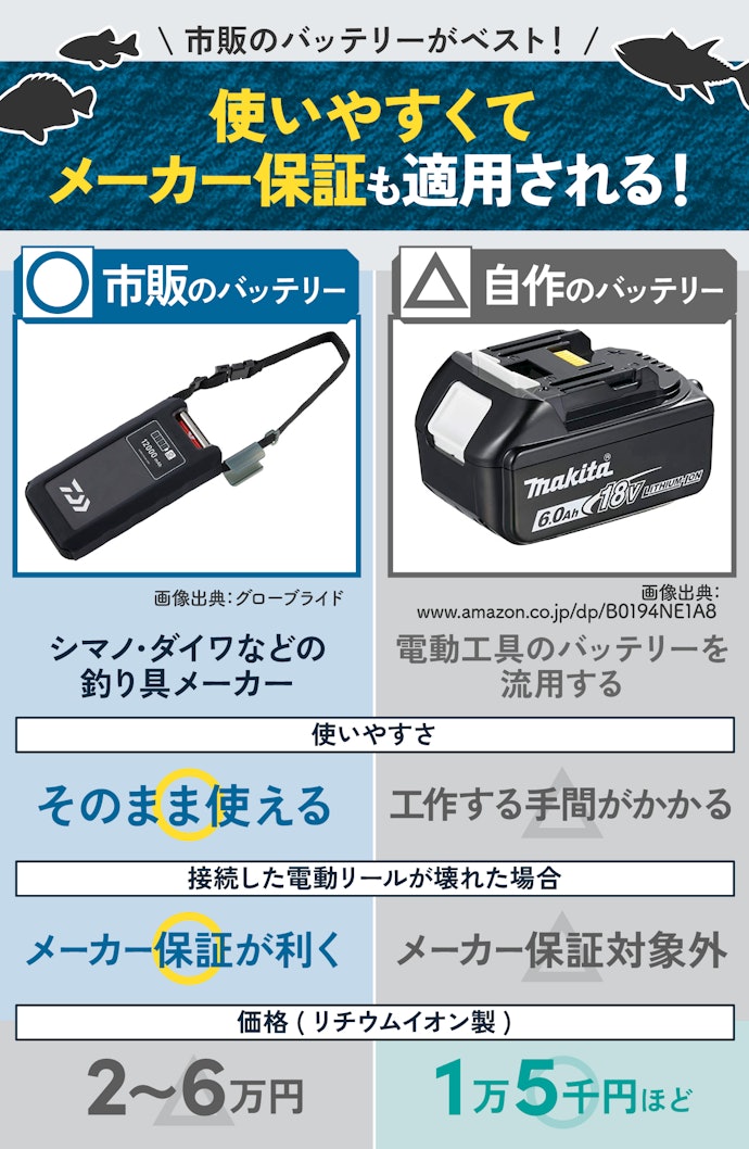 自作バッテリーと市販のバッテリーではどちらがよい?