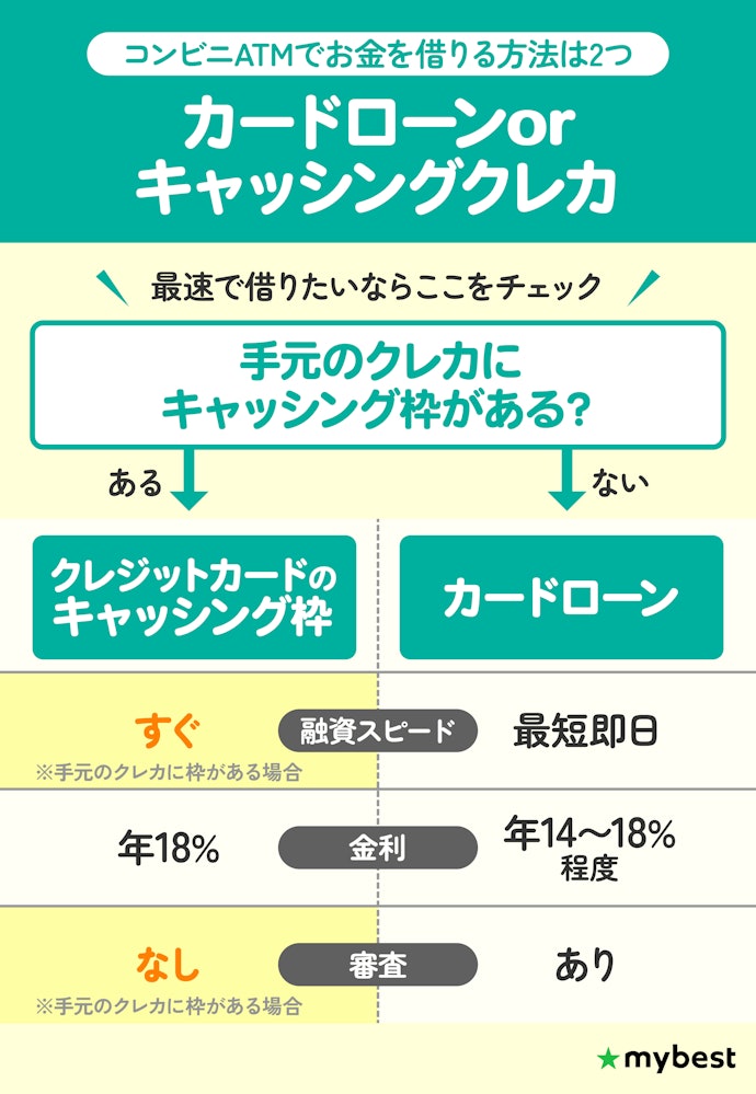 コンビニATMでお金を借りる方法は?
