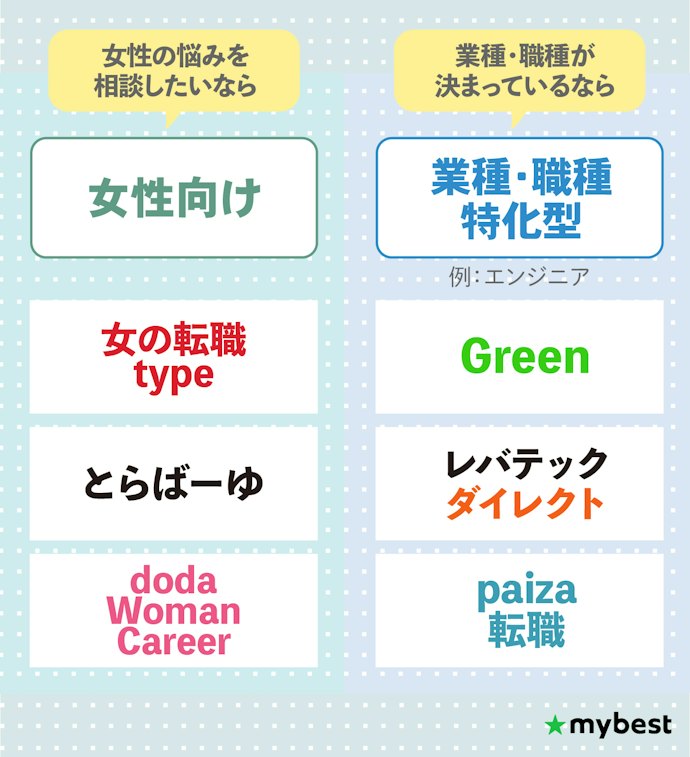 働き方を重視したい女性やエンジニアは、特化型の転職サイトも併用しよう