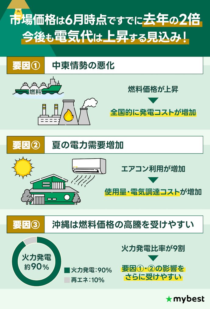 2026年夏、沖縄の電気代はどうなる?