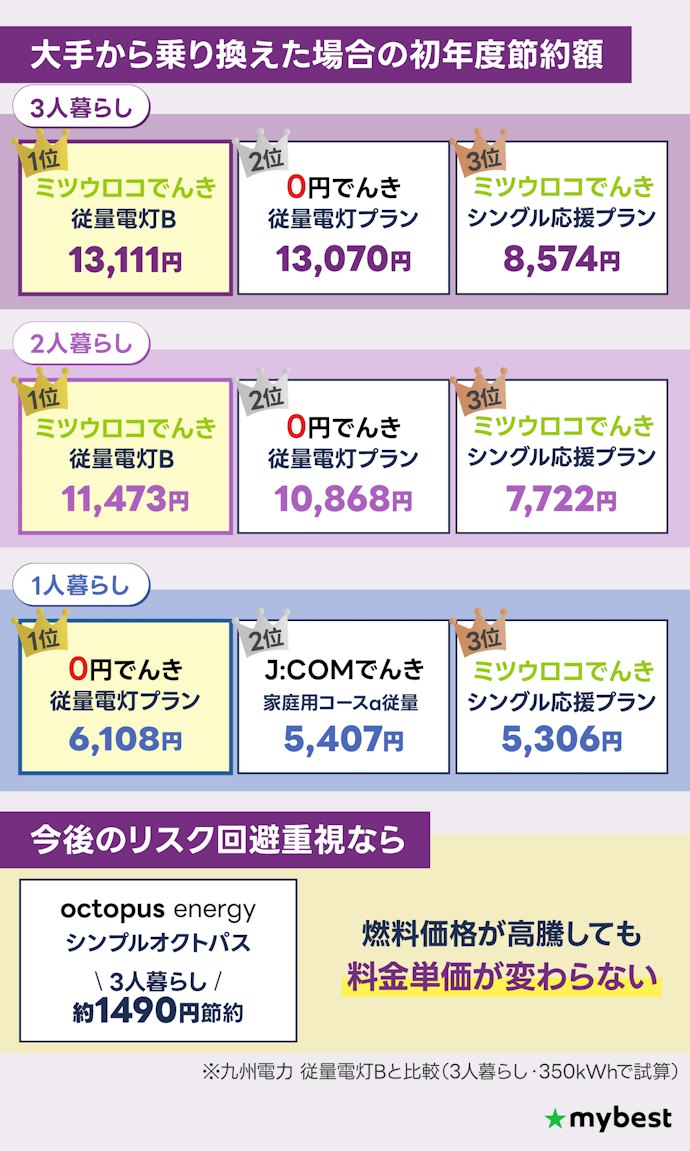 【結論】九州で最安の電力会社は1人暮らしなら0円でんき、2〜3人暮らしならミツウロコでんき!高騰リスクを避けるならシンプルオクトパスも候補に