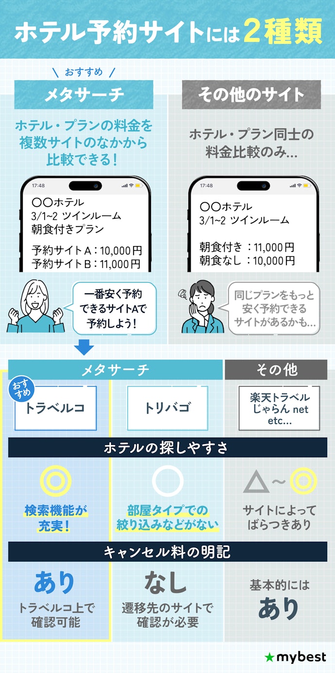 【結論】理想のホテルを見つけて安く予約できるサイトは「トラベルコ」!