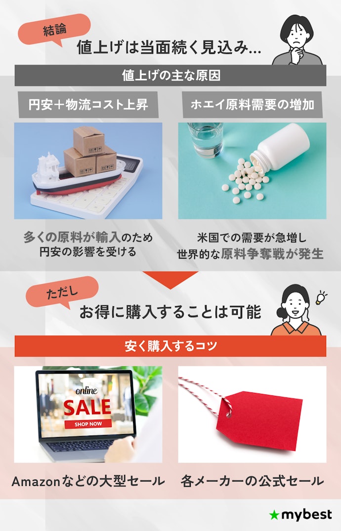 プロテインの値上げはなぜ続く?安く購入するためには?