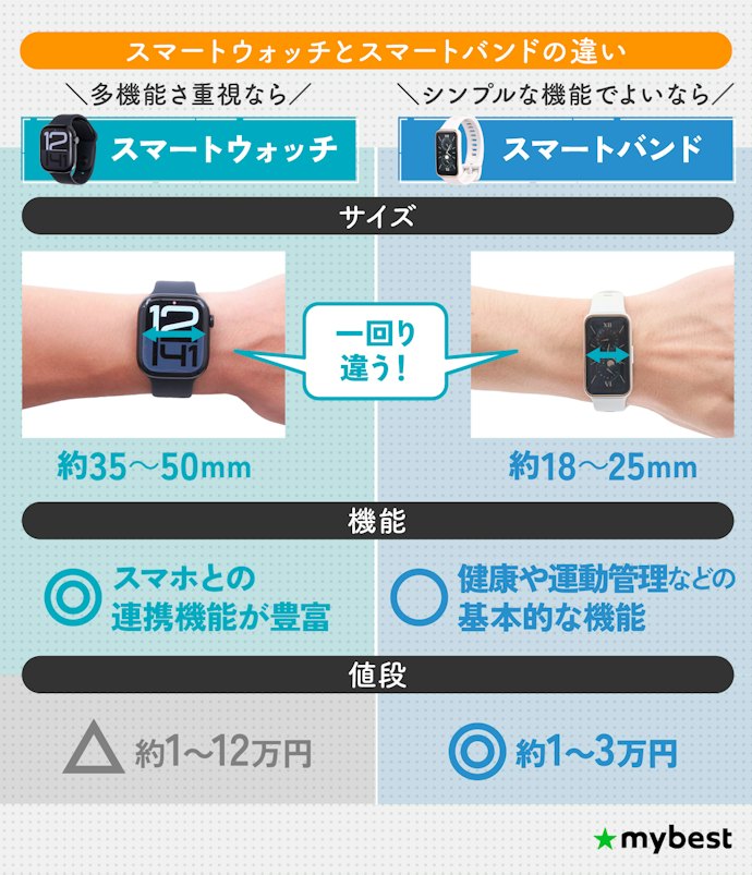 スマートバンドの魅力は?スマートウォッチと何が違うの?