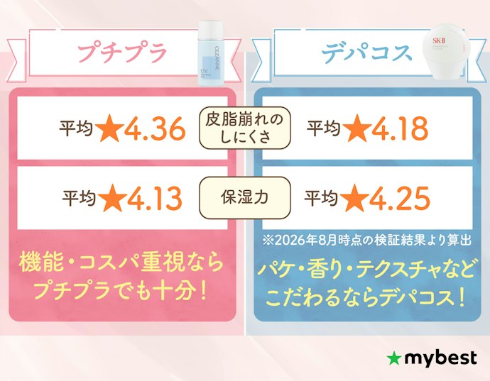 化粧下地はプチプラとデパコスでどう違うの?