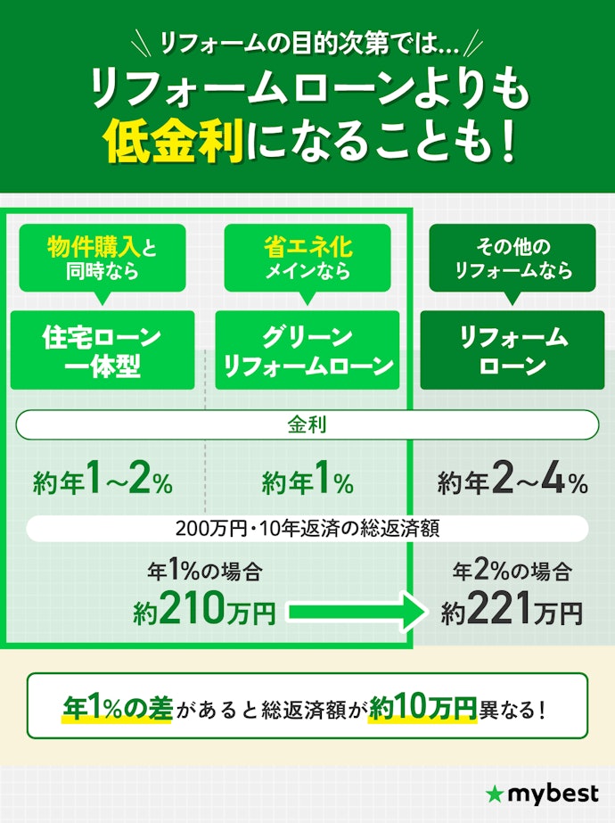 銀行のリフォームローンより低金利なローンが使えないか確認しよう