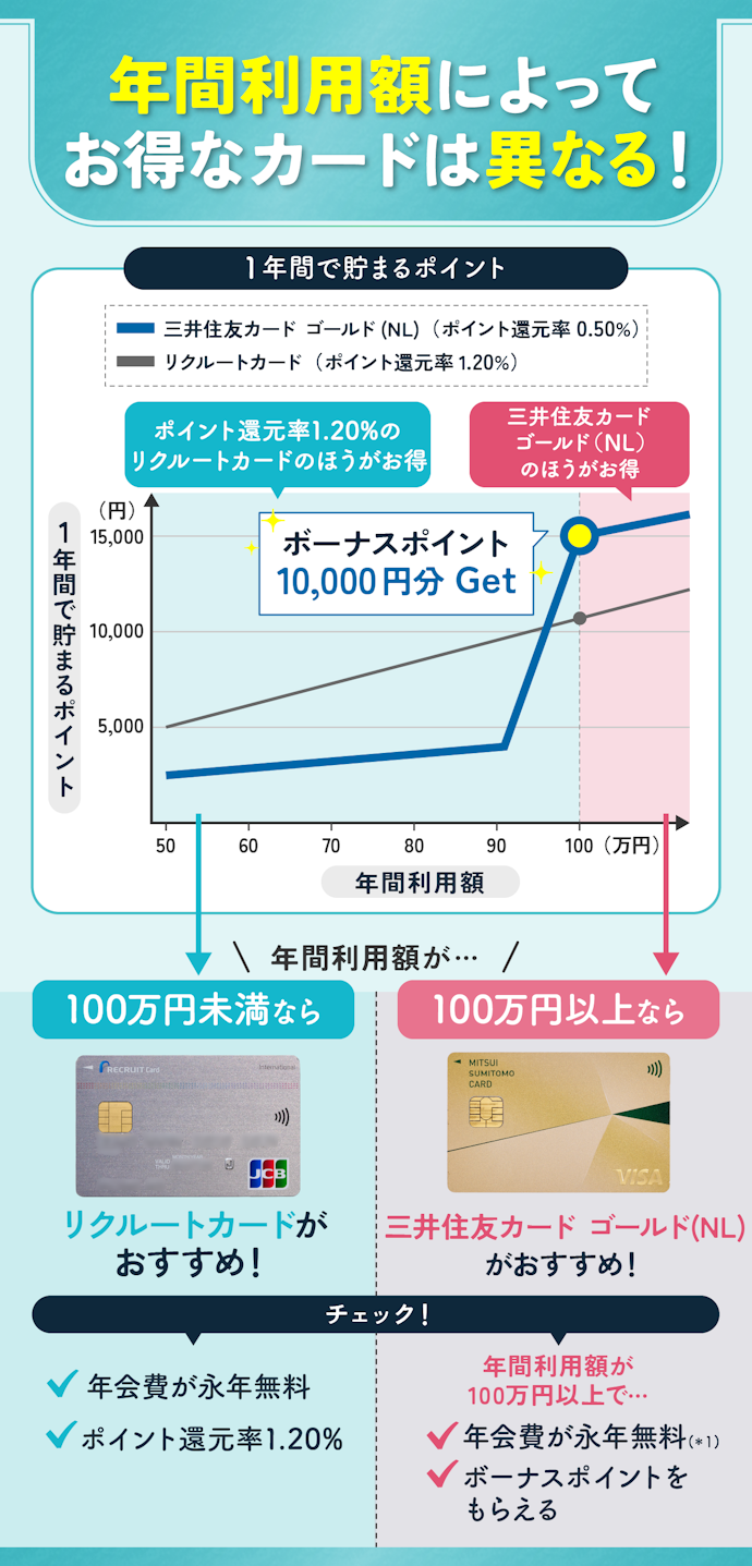 【結論】年間利用額100万円未満ならリクルートカード、100万円以上なら三井住友カード ゴールド(NL)がおすすめ