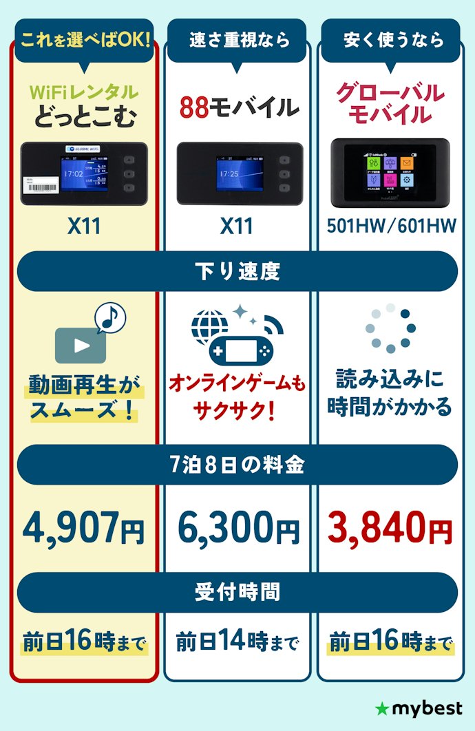 【結論】無制限×速度×安さがそろう「WiFiレンタルどっとこむ」がおすすめ!