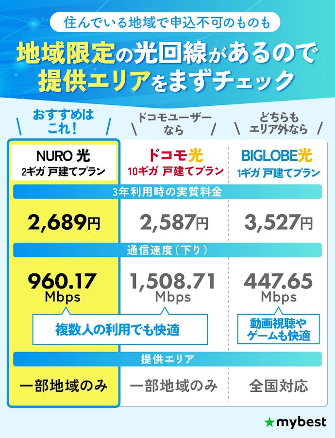 【結論】光回線・インターネット回線を選ぶなら、対応エリア×料金の安さ×通信速度で比較しよう!