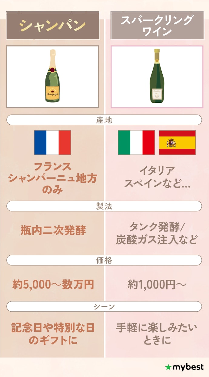 シャンパンとスパークリングの違いは?