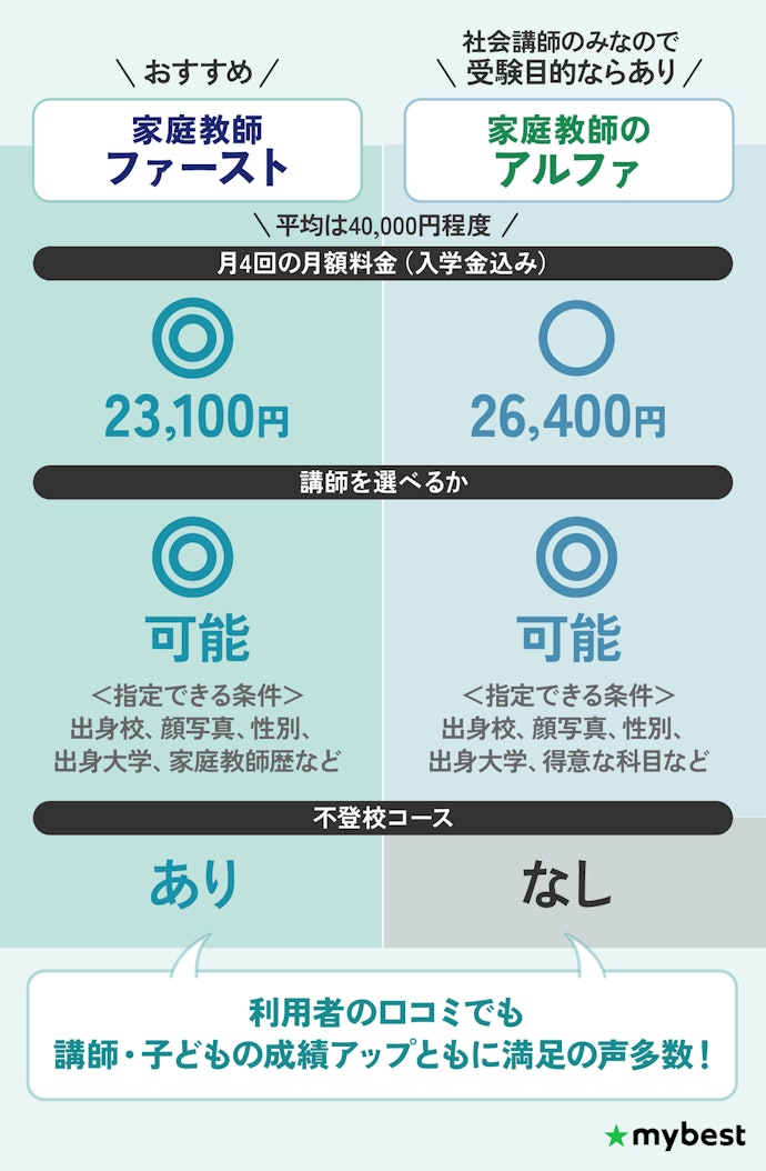 【結論】家庭教師は「家庭教師のファースト」がおすすめ