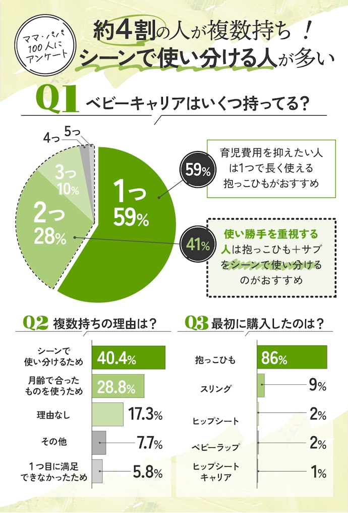 ベビーキャリアは複数持ちが当たり前?