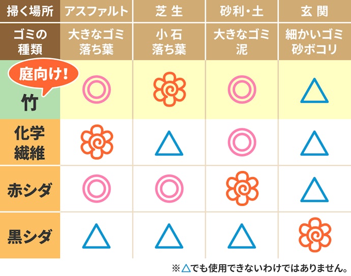 落ち葉を集めるのに適してる庭用ほうきの素材とは?