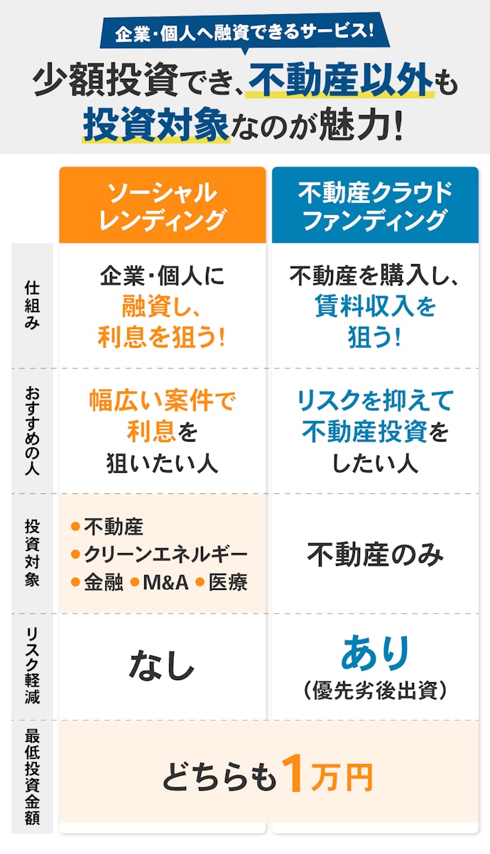ソーシャルレンディングとは?不動産クラウドファンディングとの違いは?