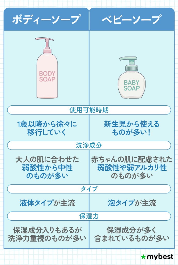 ベビーソープと大人が使うボディーソープの違いは?