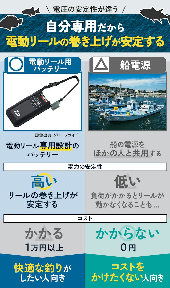 電動リール用バッテリーと船電源の違いとは?