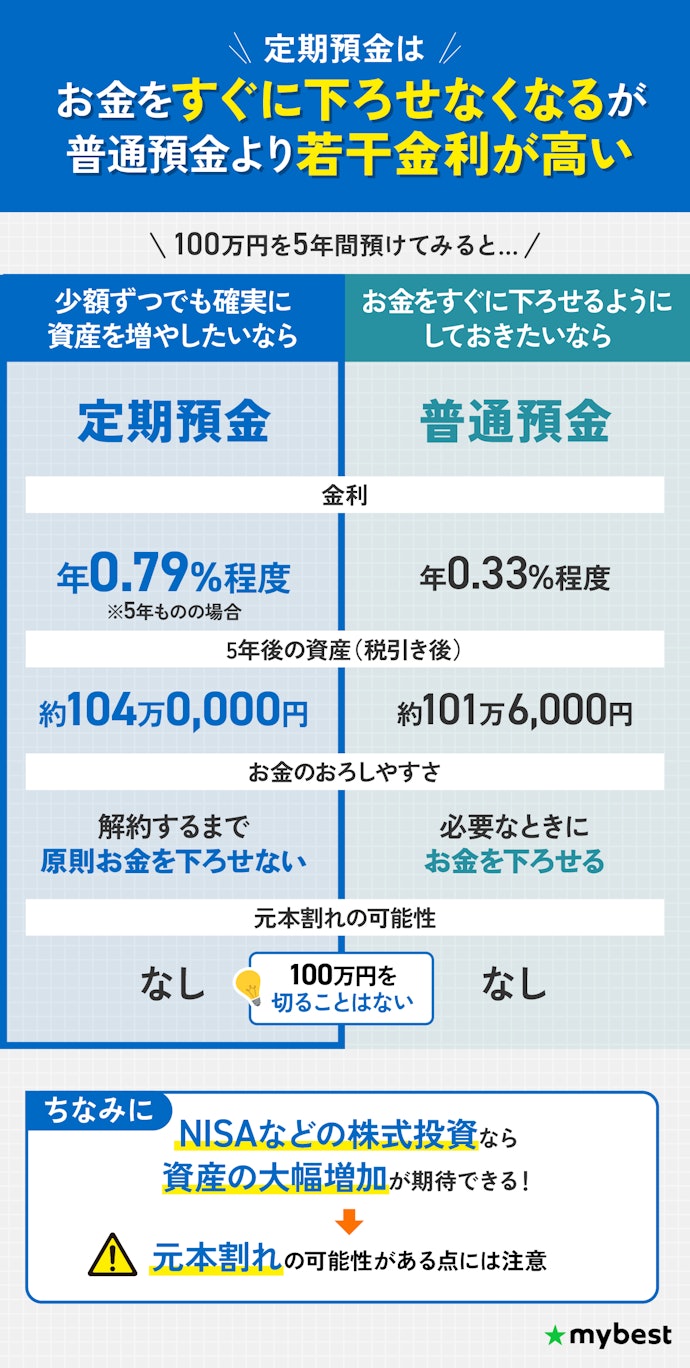 普通預金から定期預金に切り替えるメリットは?デメリットはある?