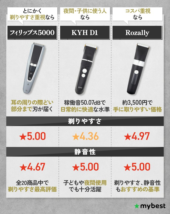 あなたにおすすめのバリカンはどれ?剃りやすさ?静音性?コスパ?