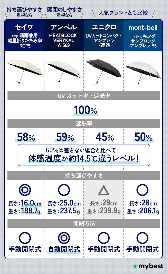 【結論】UVカット率・遮光率が100%は当たり前!遮熱率や使いやすさで選ぼう