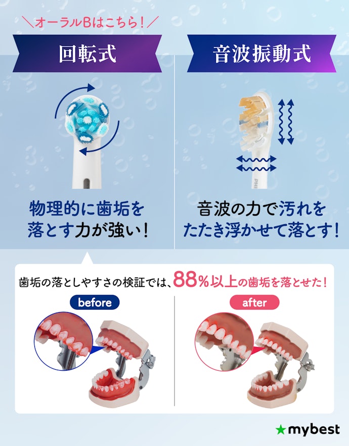 オーラルBの特徴は?ほかのメーカーと比較してなにが違う?