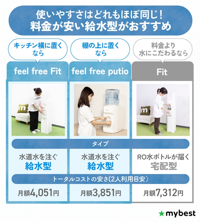 【結論】使いやすさはほぼ同じ!料金をおさえやすいfeel free Fit・feel free putioがおすすめ