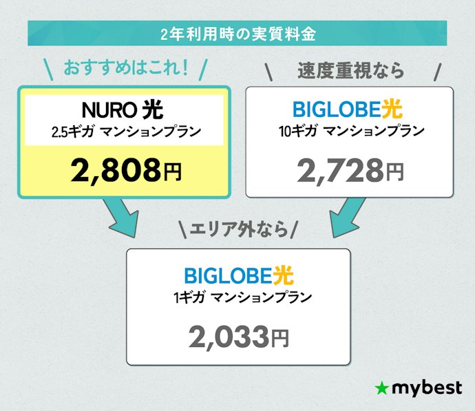 【結論】自分の住んでいるエリア対応の光回線をチェック!そのなかで安くて速いものを選ぼう