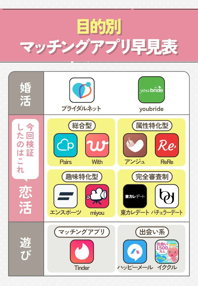 【一覧】恋愛?結婚?おすすめマッチングアプリは目的別で異なる