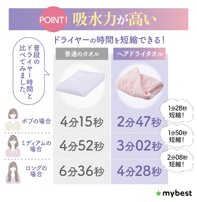 ヘアドライタオルは普通のタオルと比べて何が違うの?