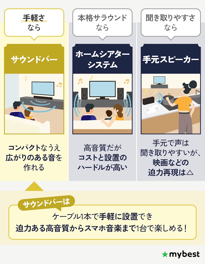 サウンドバーのメリットとは?ホームシアターシステムや手元スピーカーとの違いは?