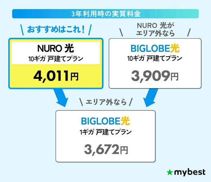 【結論】自分の住んでいるエリアで申し込める光回線のなかで、安くて速い10ギガプランを選ぼう