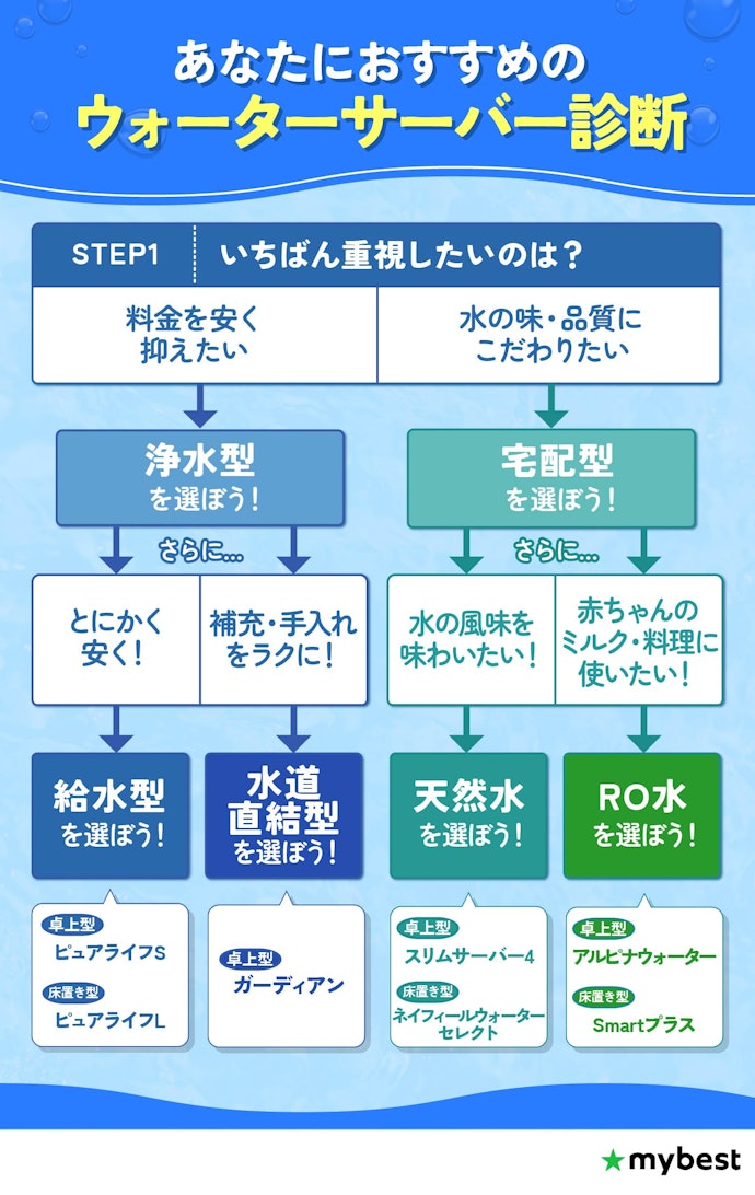 【診断】あなたのライフスタイルや目的にぴったりのウォーターサーバーは?