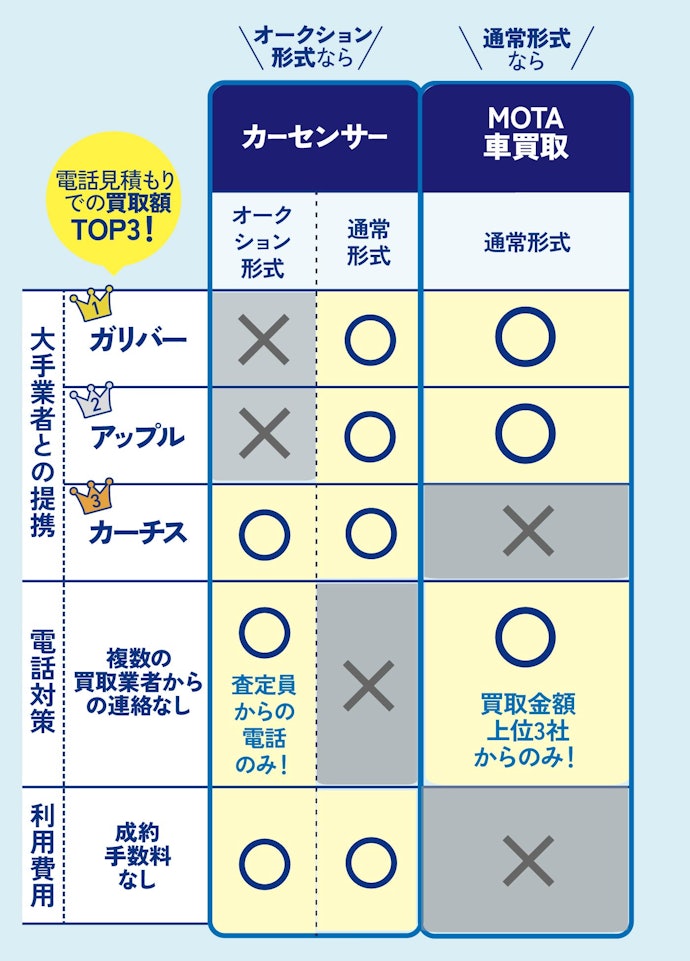 【結論】車一括査定でおすすめなのは「カーセンサー」か「MOTA車買取」!