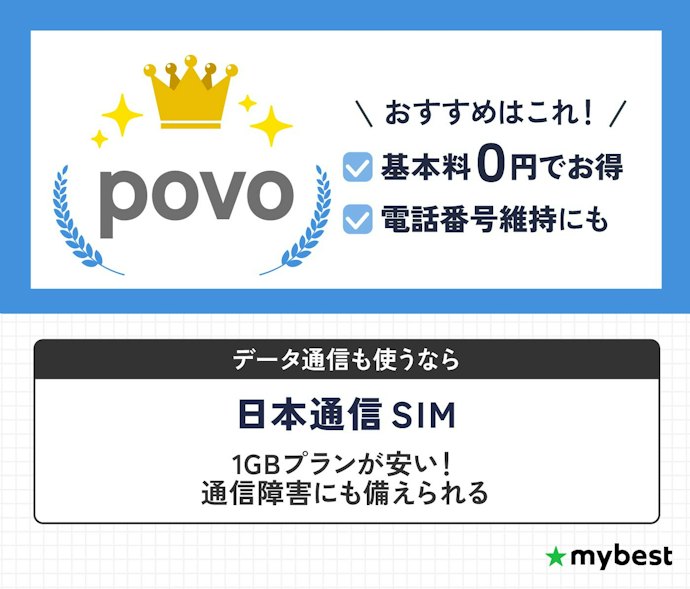 【結論】電話番号を安く持つなら基本料0円の「povo」が最強!通信障害にも備えるなら日本通信SIM