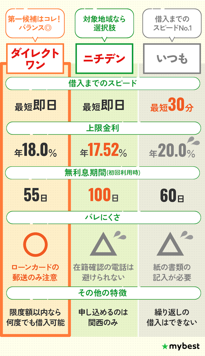 【結論】中小消費者金融を選ぶなら「ダイレクトワン」がおすすめ!