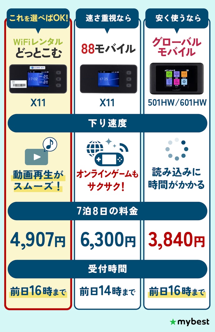 【結論】無制限×速度×安さがそろう「WiFiレンタルどっとこむ」がおすすめ!