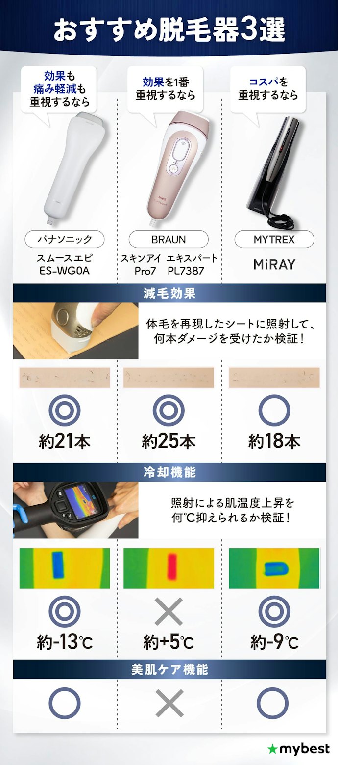 リファよりムダ毛ケア効果が期待できる脱毛器がほしい人はこちら