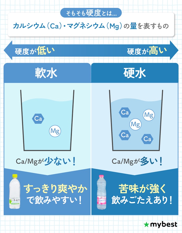 軟水と硬水の違いを知っておこう