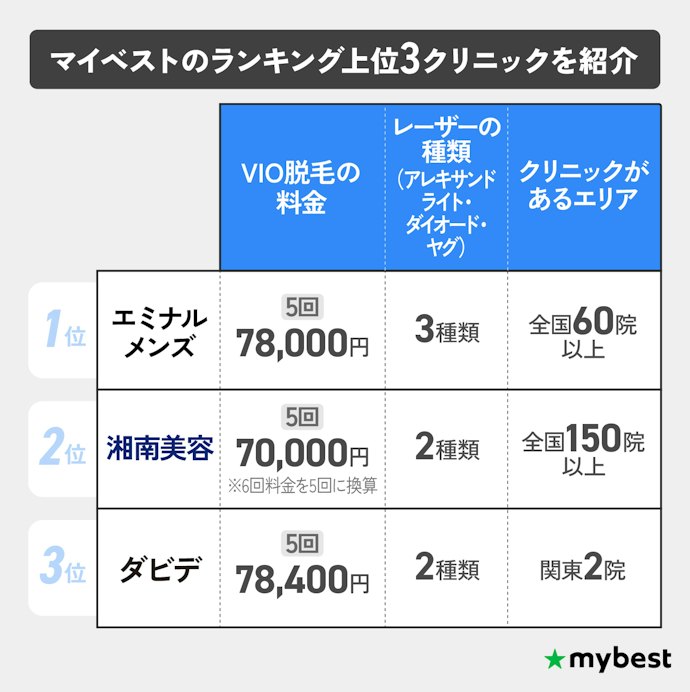 【結論】メンズVIO脱毛のおすすめはエミナルクリニックメンズ!レーザーが3種類使えて料金が中央値より安い