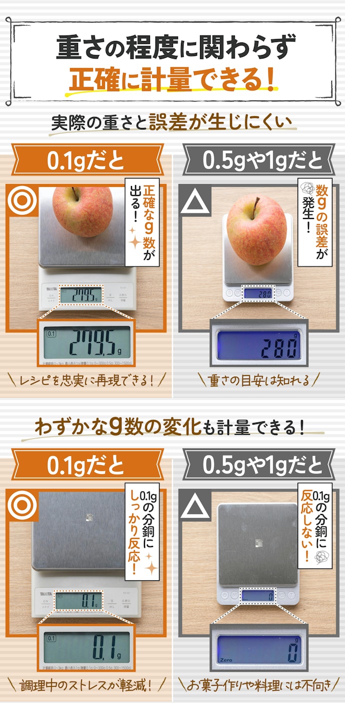 クッキングスケールは「最小表示0.1g」を買うべき!その理由とは?