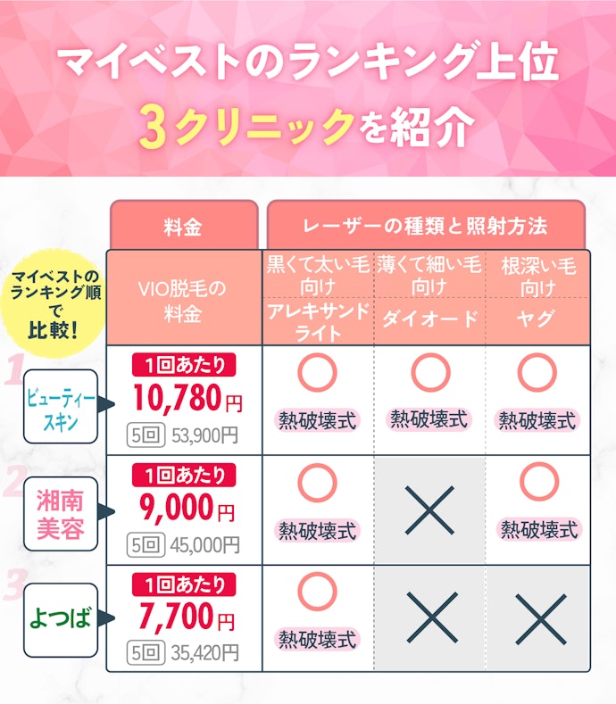 【結論】料金の安さ×脱毛機で選んで!VIO脱毛するなら、おすすめはビューティースキンクリニック