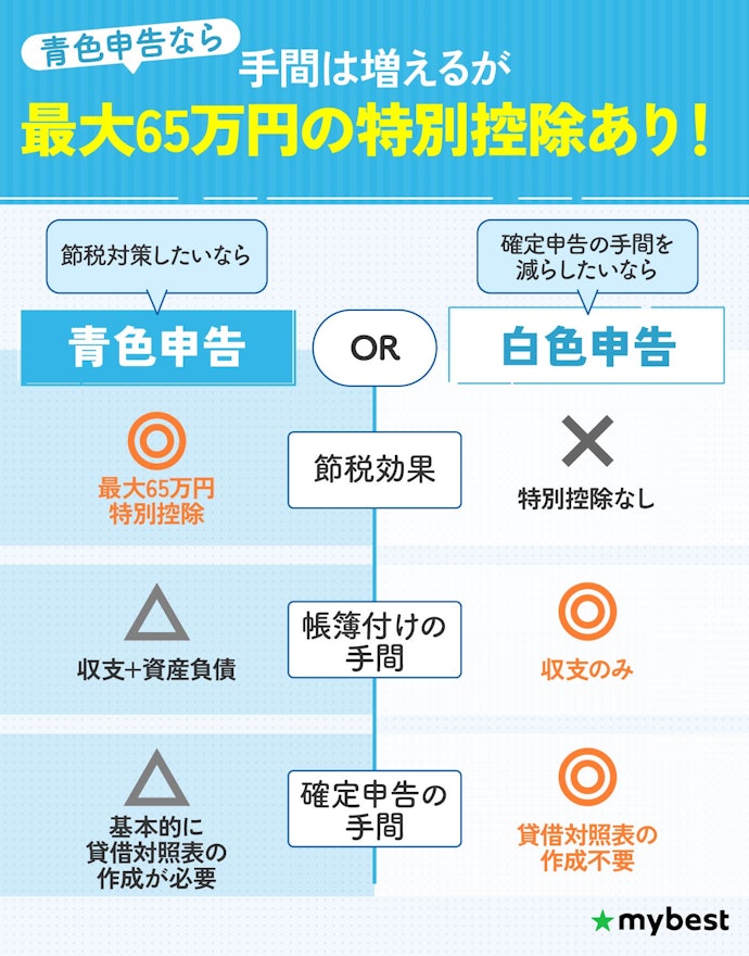 青色申告と白色申告の違いは?