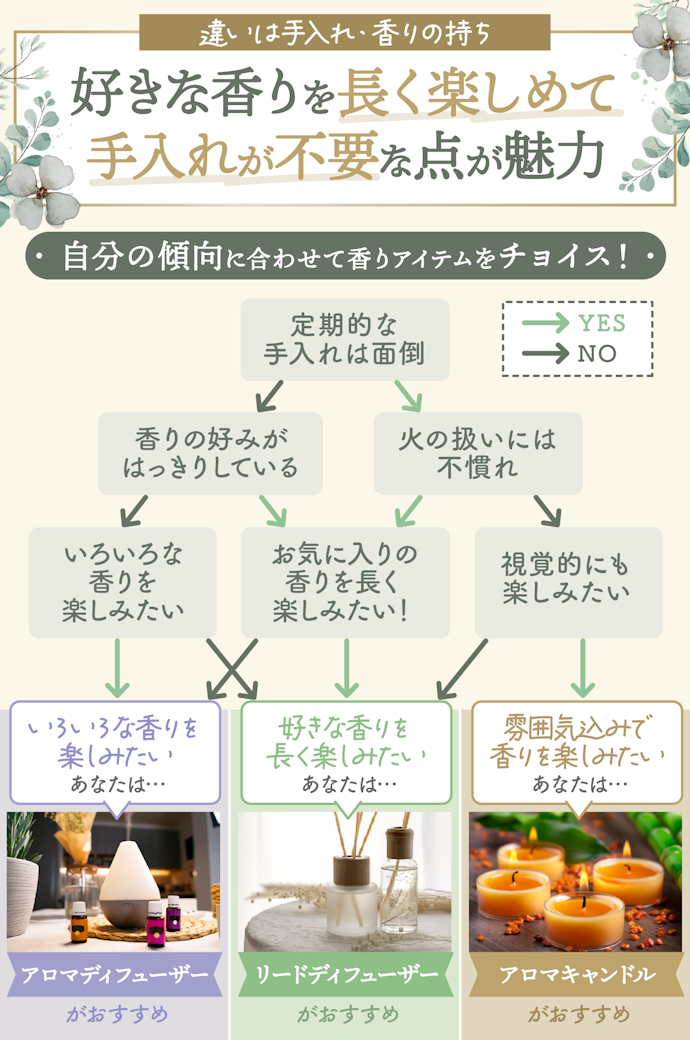 リードディフューザーって?アロマとの違いは?