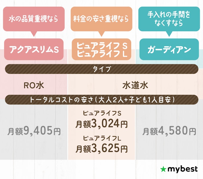おすすめ3商品はこちら!「水の品質」「料金の安さ」「手入れの楽さ」理想の暮らしに合わせて選ぼう