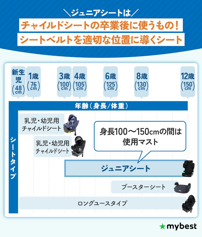 ジュニアシートとは?チャイルドシートやブースターシートとの違いを解説!